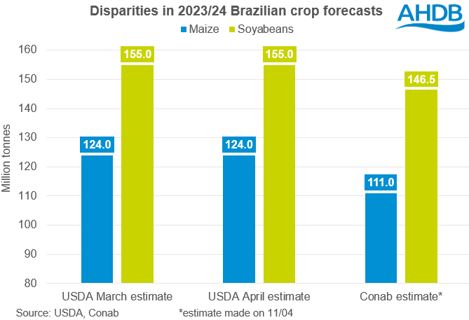 Chart showing Brazilian crop estimates 12 04 2024
